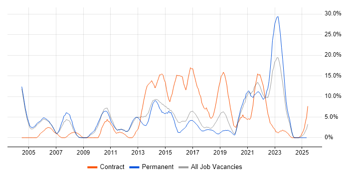 Job vacancy trend for Business Analyst in Epsom