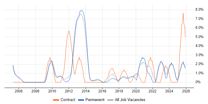 Business Case job vacancy trend in Epsom
