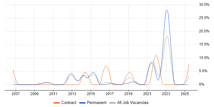 Job vacancy trend for Business Process Modelling in Epsom