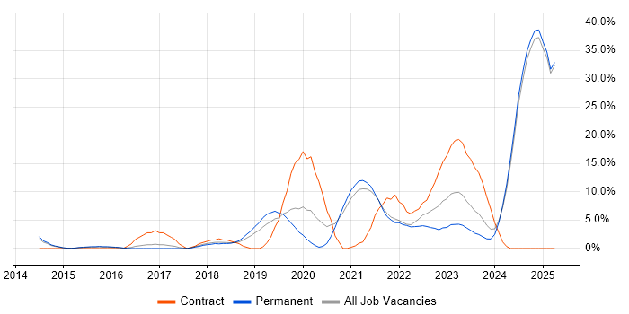 Job vacancy trend for CI/CD in Epsom Job vacancy trend for CI/CD in Epsom