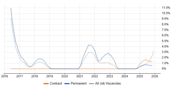 Cloud Native job vacancy trend in Epsom