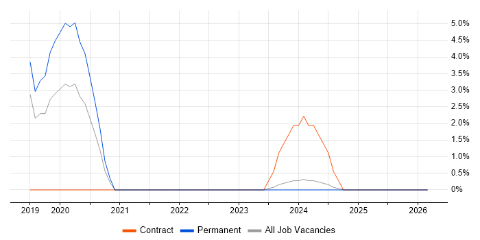 Cloud Security job vacancy trend in Epsom