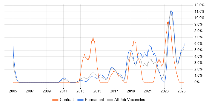 Job vacancy trend for Coaching in Epsom Job vacancy trend for Coaching in Epsom
