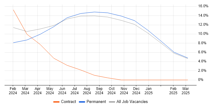 Job vacancy trend for Community of Practice in Epsom Job vacancy trend for Community of Practice in Epsom