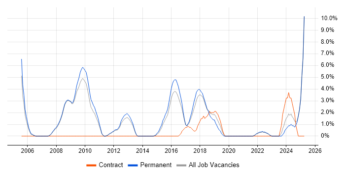 Job vacancy trend for Computer Science Degree in Epsom Job vacancy trend for Computer Science Degree in Epsom