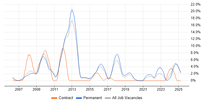Job vacancy trend for Computer Science in Epsom Job vacancy trend for Computer Science in Epsom