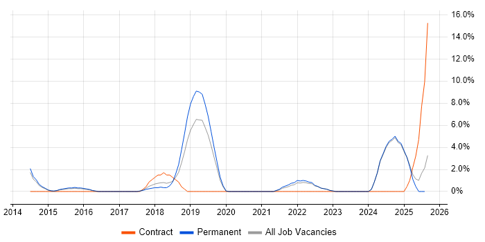Job vacancy trend for Continuous Delivery in Epsom