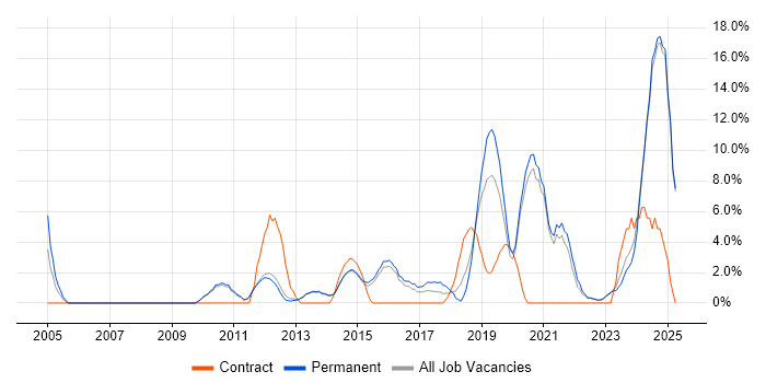 Job vacancy trend for Continuous Improvement in Epsom Job vacancy trend for Continuous Improvement in Epsom