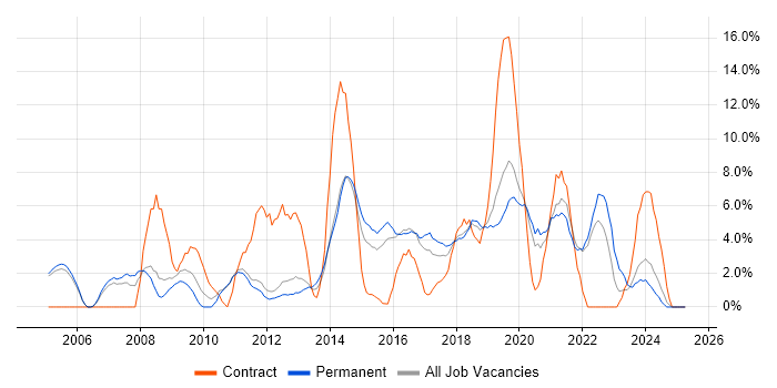 Job vacancy trend for CRM in Epsom Job vacancy trend for CRM in Epsom