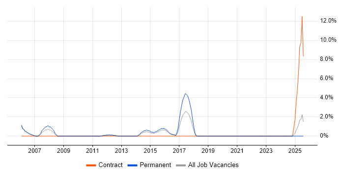 Job vacancy trend for C# Application Developer in Epsom