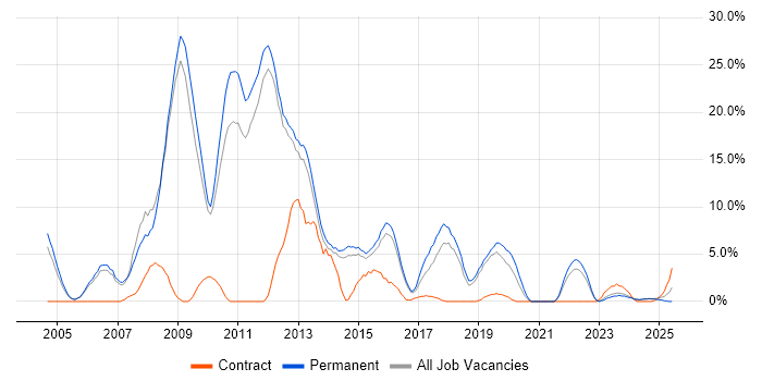 Job vacancy trend for C# Developer in Epsom