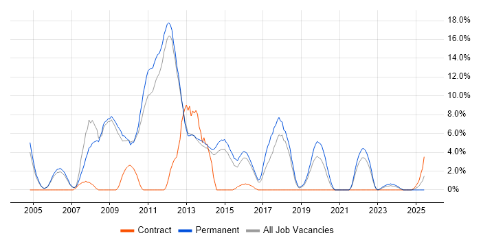 Job vacancy trend for C# .NET Developer in Epsom