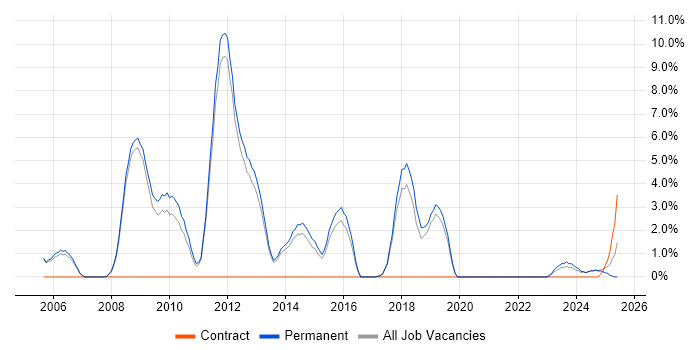 Job vacancy trend for C# Software Developer in Epsom