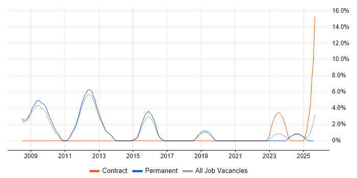 Job vacancy trend for C# Software Engineer in Epsom