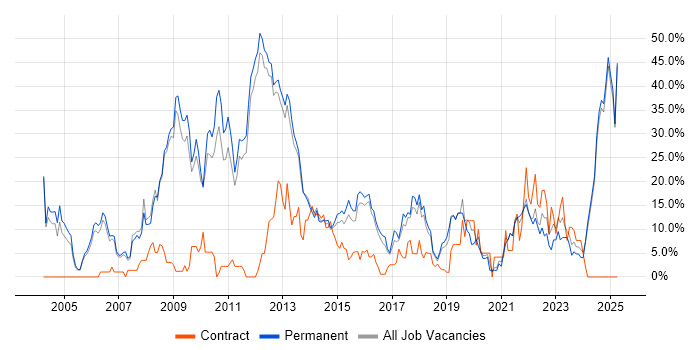 Job vacancy trend for C# in Epsom Job vacancy trend for C# in Epsom