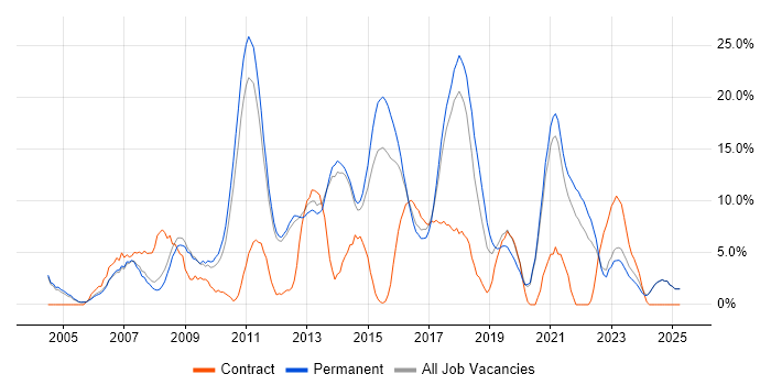 Job vacancy trend for CSS in Epsom Job vacancy trend for CSS in Epsom