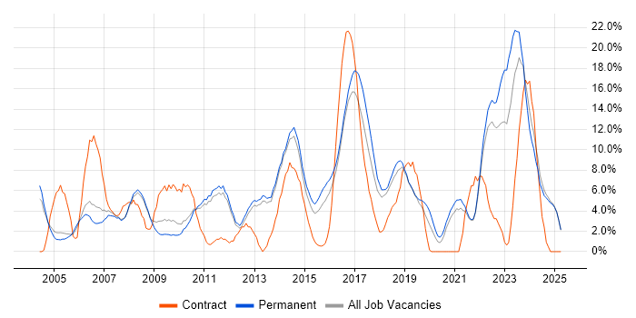 Job vacancy trend for Customer Service in Epsom