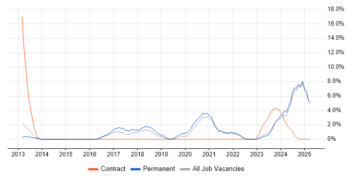 Job vacancy trend for Data Analytics in Epsom Job vacancy trend for Data Analytics in Epsom
