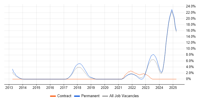 Job vacancy trend for Data Engineer in Epsom Job vacancy trend for Data Engineer in Epsom