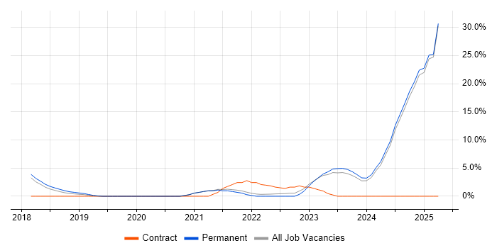 Job vacancy trend for Data Engineering in Epsom Job vacancy trend for Data Engineering in Epsom