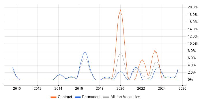 Job vacancy trend for Data Integration in Epsom