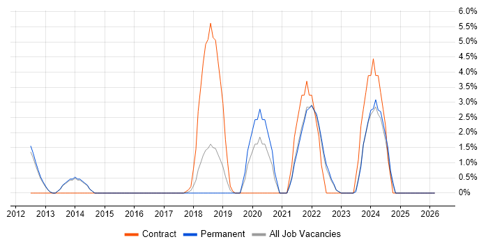 Data Loss Prevention job vacancy trend in Epsom