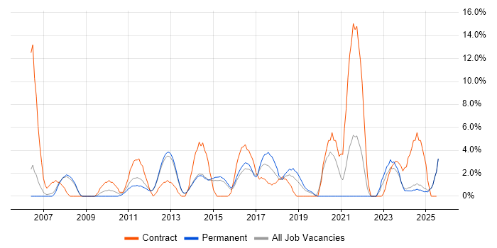 Job vacancy trend for Data Modelling in Epsom