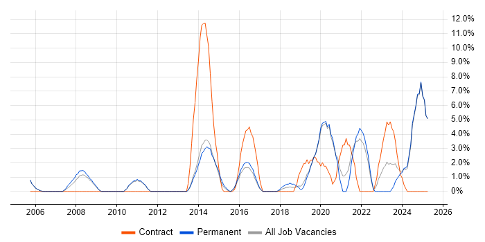 Job vacancy trend for Data Quality in Epsom Job vacancy trend for Data Quality in Epsom