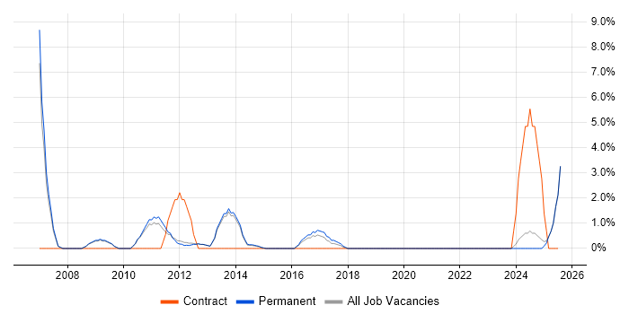 Job vacancy trend for Data Security in Epsom