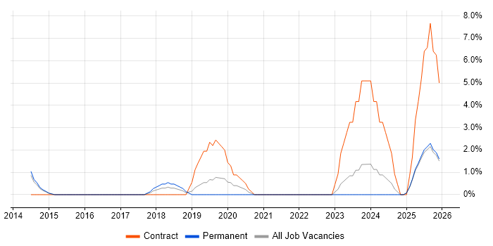 Data Strategy job vacancy trend in Epsom