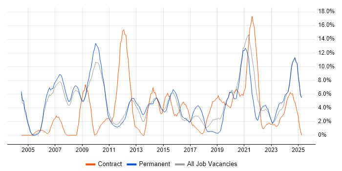 Job vacancy trend for Data Warehouse in Epsom Job vacancy trend for Data Warehouse in Epsom