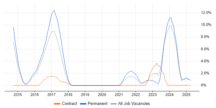 Job vacancy trend for DBS Check in Epsom Job vacancy trend for DBS Check in Epsom