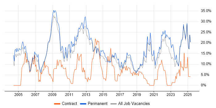 Job vacancy trend for Degree in Epsom Job vacancy trend for Degree in Epsom