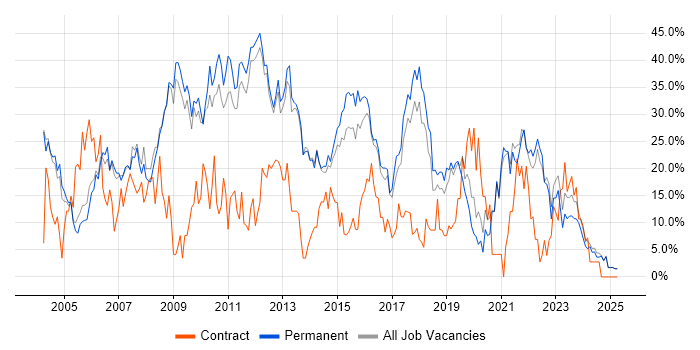 Job vacancy trend for Developer in Epsom Job vacancy trend for Developer in Epsom