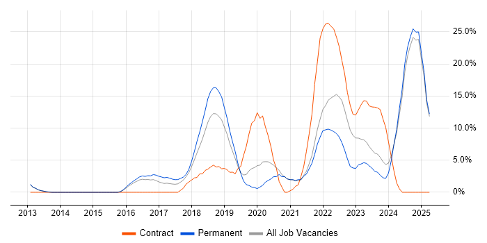 Job vacancy trend for DevOps in Epsom Job vacancy trend for DevOps in Epsom