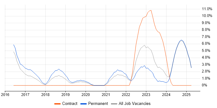 Job vacancy trend for Docker in Epsom Job vacancy trend for Docker in Epsom