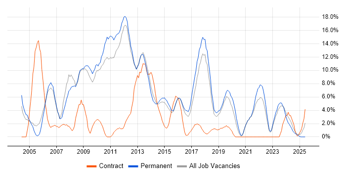 Job vacancy trend for .NET Developer in Epsom Job vacancy trend for .NET Developer in Epsom