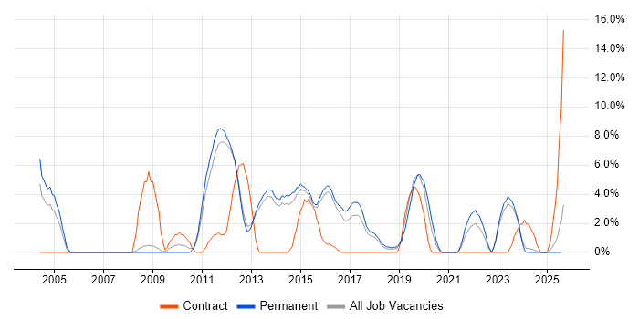 Job vacancy trend for .NET Framework in Epsom