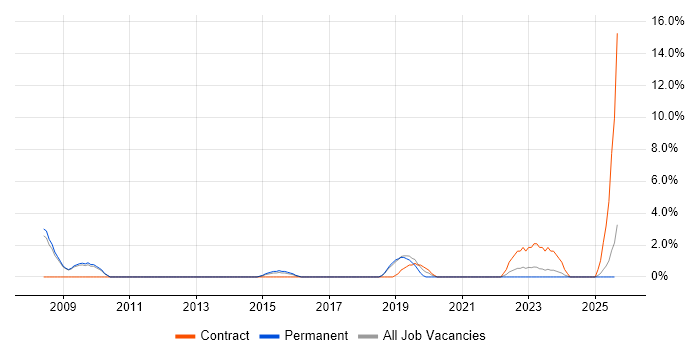Job vacancy trend for .NET Software Engineer in Epsom