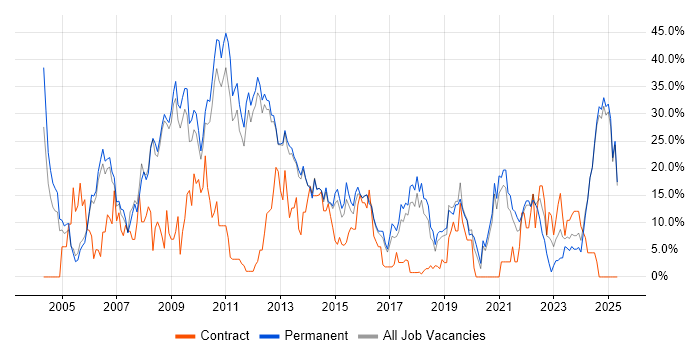Job vacancy trend for .NET in Epsom Job vacancy trend for .NET in Epsom