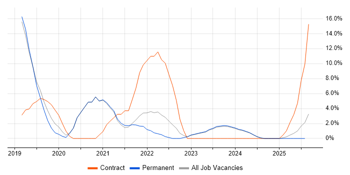 Job vacancy trend for .NET Core in Epsom