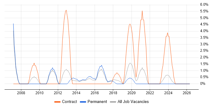 Dynamics CRM job vacancy trend in Epsom