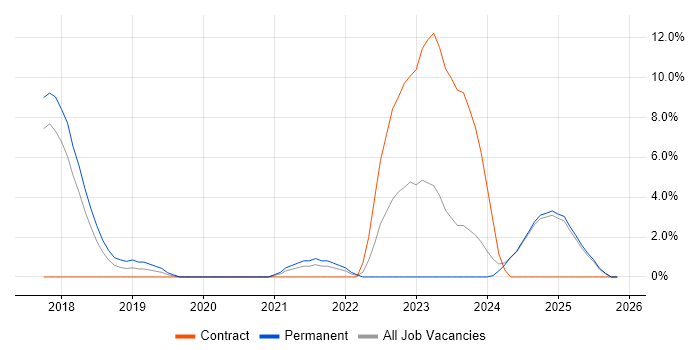 Elasticsearch job vacancy trend in Epsom