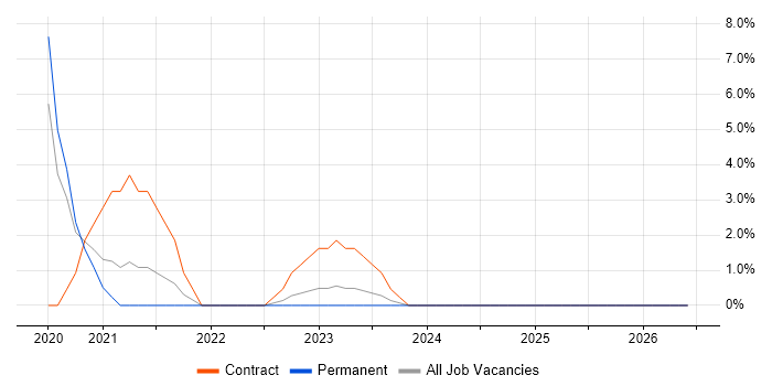 Electronic Patient Records job vacancy trend in Epsom