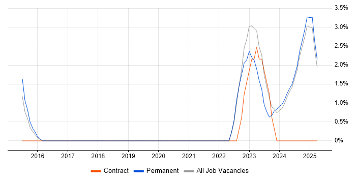 Job vacancy trend for Engineering Manager in Epsom Job vacancy trend for Engineering Manager in Epsom