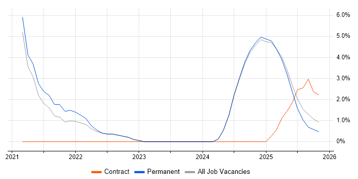 Entra ID job vacancy trend in Epsom