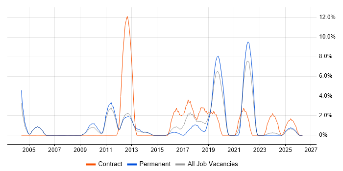 ERP job vacancy trend in Epsom