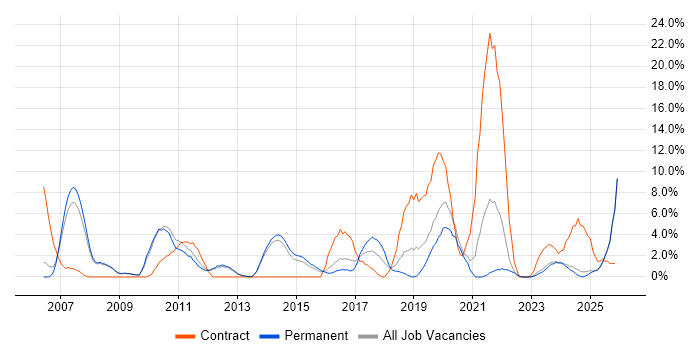 ETL job vacancy trend in Epsom