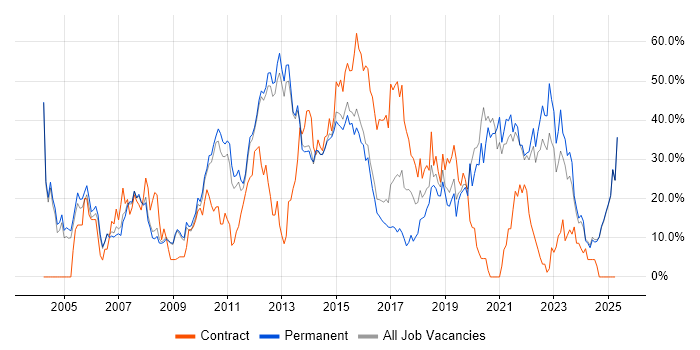 Job vacancy trend for Finance in Epsom Job vacancy trend for Finance in Epsom