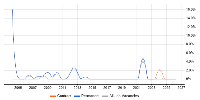 Financial Institution job vacancy trend in Epsom